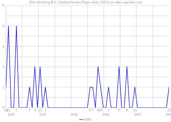 Dirk Holding B.V. (Netherlands) Page visits 2024 
