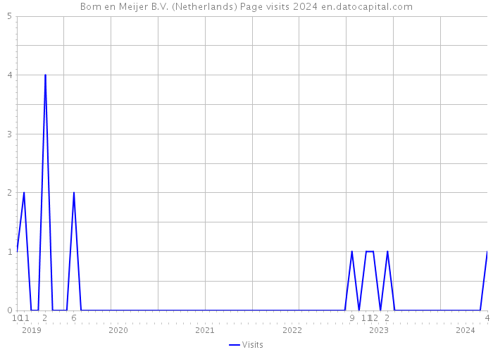 Bom en Meijer B.V. (Netherlands) Page visits 2024 