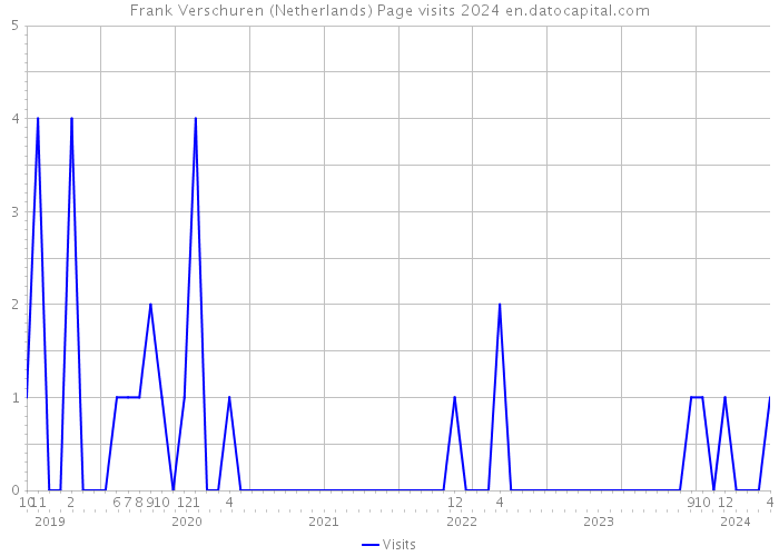 Frank Verschuren (Netherlands) Page visits 2024 