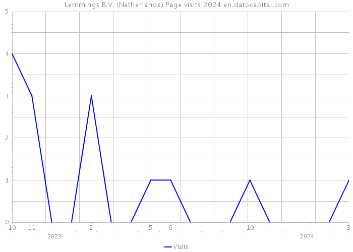 Lemmings B.V. (Netherlands) Page visits 2024 