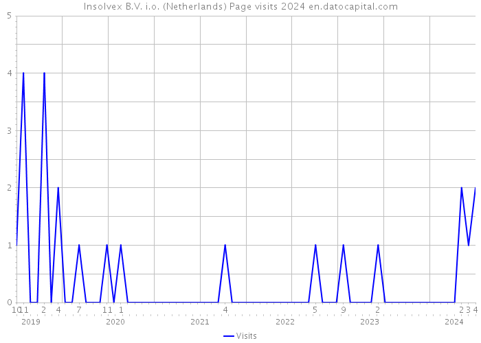 Insolvex B.V. i.o. (Netherlands) Page visits 2024 