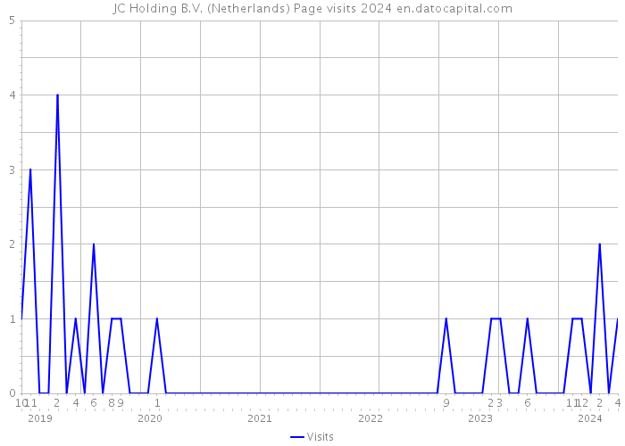 JC Holding B.V. (Netherlands) Page visits 2024 