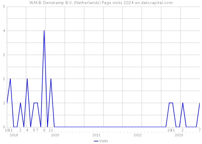 W.M.B. Denekamp B.V. (Netherlands) Page visits 2024 