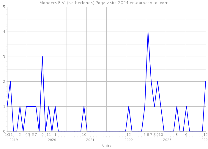 Manders B.V. (Netherlands) Page visits 2024 