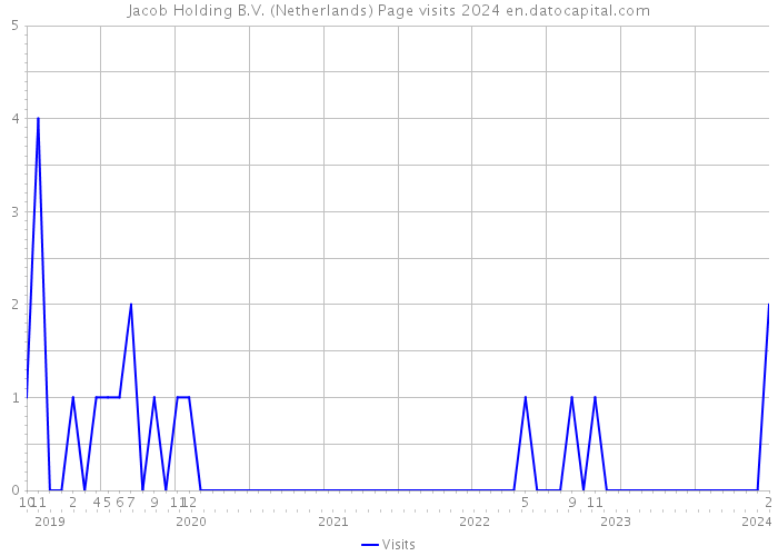 Jacob Holding B.V. (Netherlands) Page visits 2024 