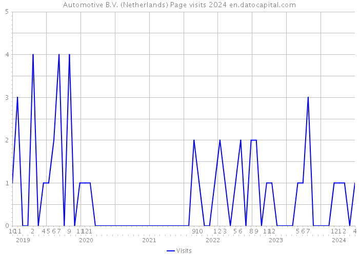 Automotive B.V. (Netherlands) Page visits 2024 