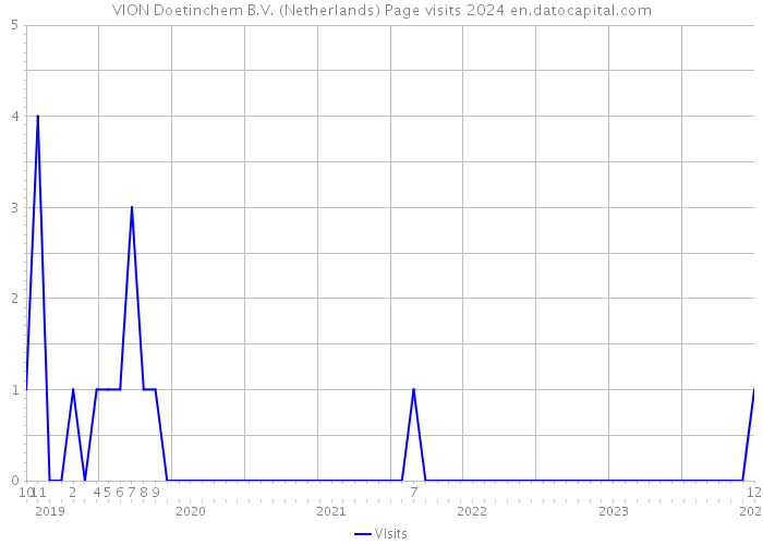 VION Doetinchem B.V. (Netherlands) Page visits 2024 