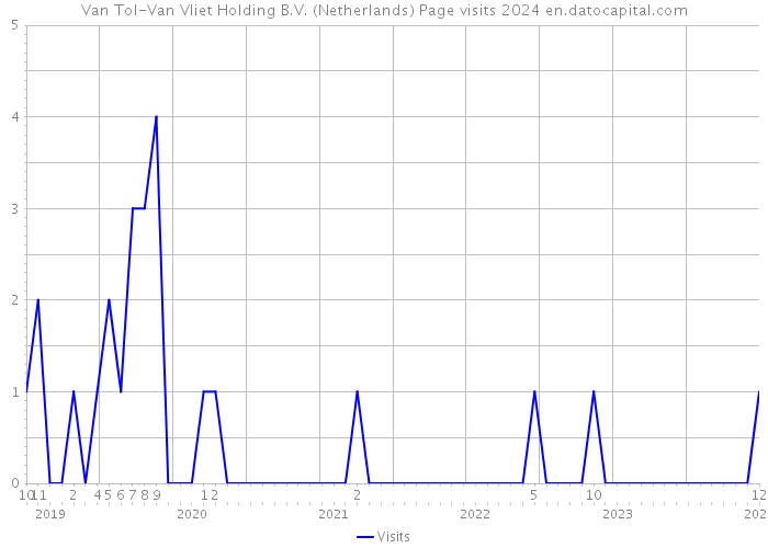 Van Tol-Van Vliet Holding B.V. (Netherlands) Page visits 2024 