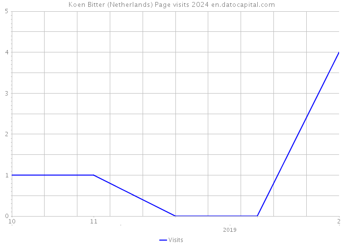Koen Bitter (Netherlands) Page visits 2024 