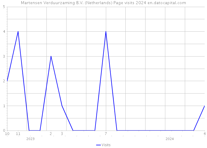 Martensen Verduurzaming B.V. (Netherlands) Page visits 2024 