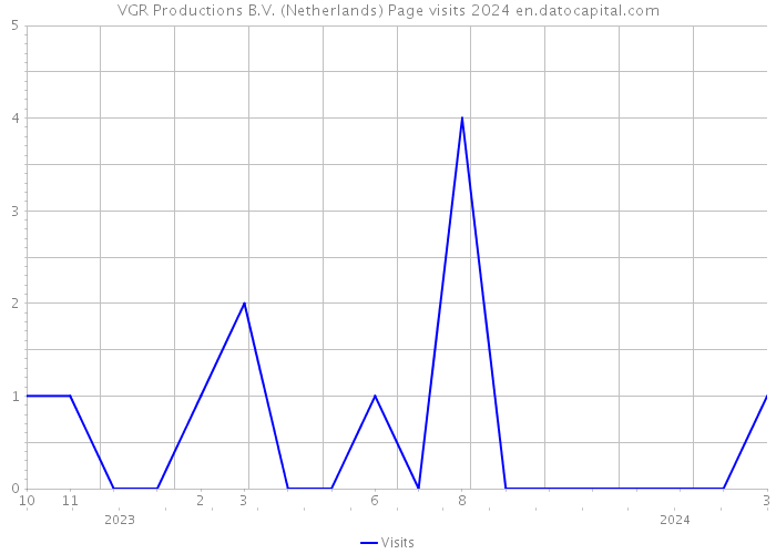 VGR Productions B.V. (Netherlands) Page visits 2024 
