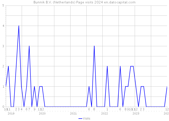 Bunnik B.V. (Netherlands) Page visits 2024 