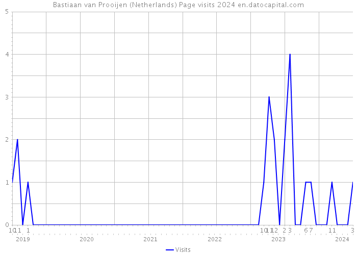 Bastiaan van Prooijen (Netherlands) Page visits 2024 