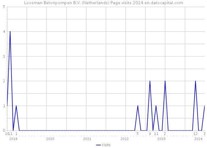 Loosman Betonpompen B.V. (Netherlands) Page visits 2024 