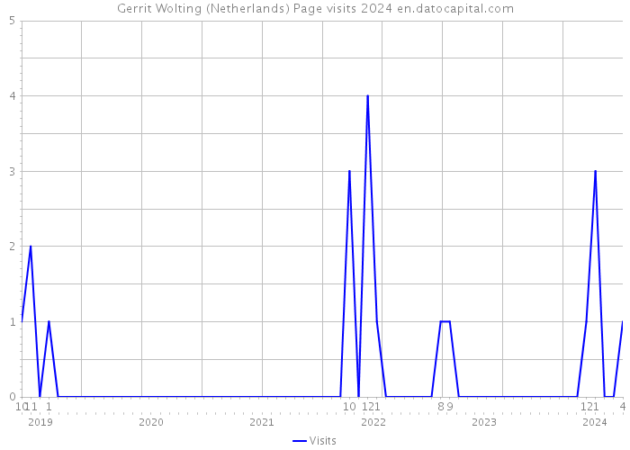 Gerrit Wolting (Netherlands) Page visits 2024 