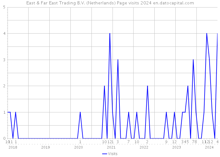 East & Far East Trading B.V. (Netherlands) Page visits 2024 