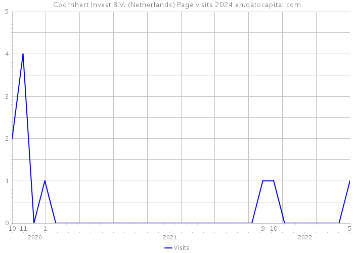 Coornhert Invest B.V. (Netherlands) Page visits 2024 
