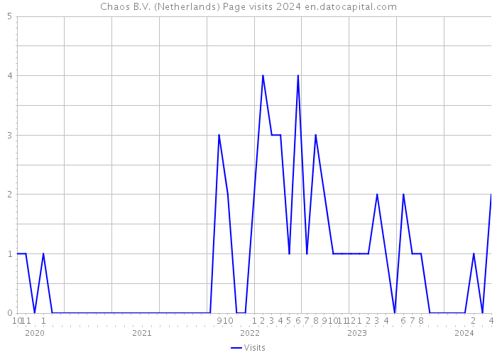 Chaos B.V. (Netherlands) Page visits 2024 