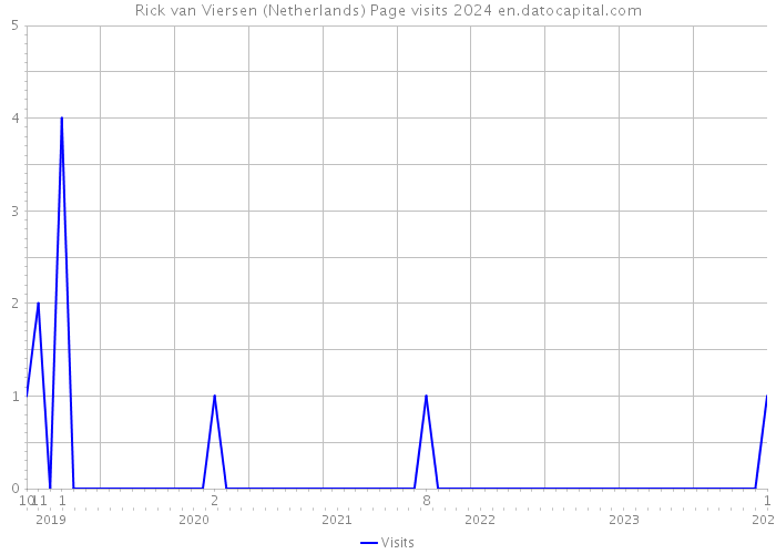 Rick van Viersen (Netherlands) Page visits 2024 