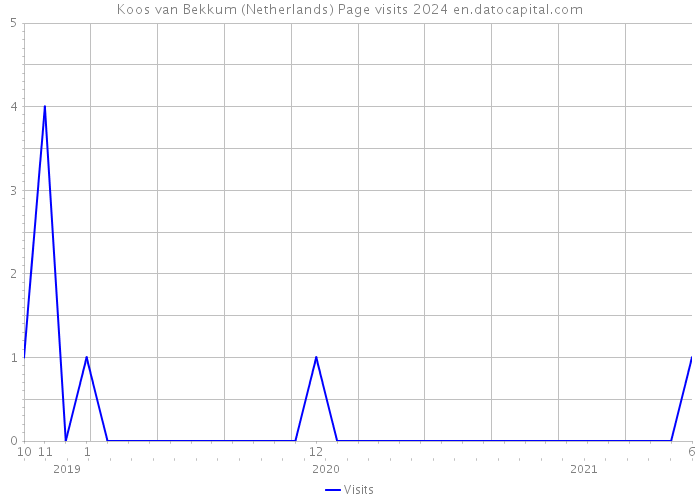 Koos van Bekkum (Netherlands) Page visits 2024 