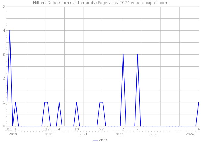 Hilbert Doldersum (Netherlands) Page visits 2024 