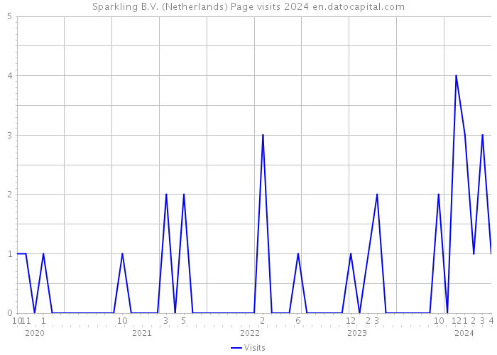 Sparkling B.V. (Netherlands) Page visits 2024 