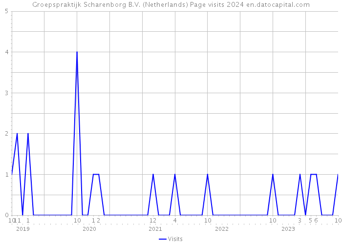 Groepspraktijk Scharenborg B.V. (Netherlands) Page visits 2024 