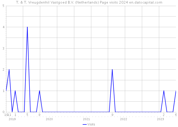 T. & T. Vreugdenhil Vastgoed B.V. (Netherlands) Page visits 2024 