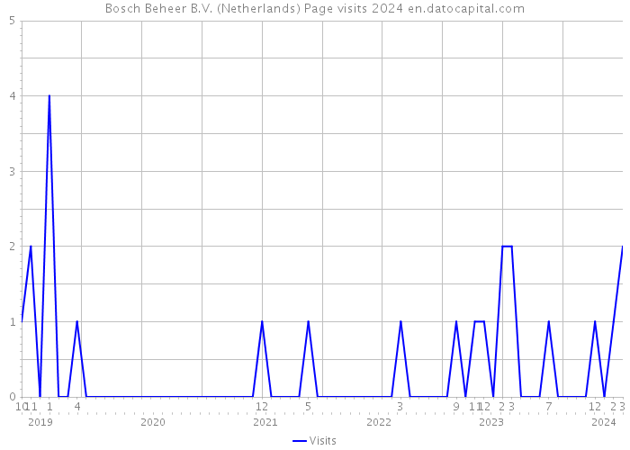 Bosch Beheer B.V. (Netherlands) Page visits 2024 