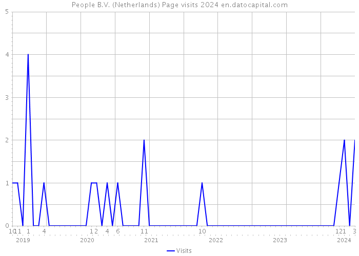People B.V. (Netherlands) Page visits 2024 