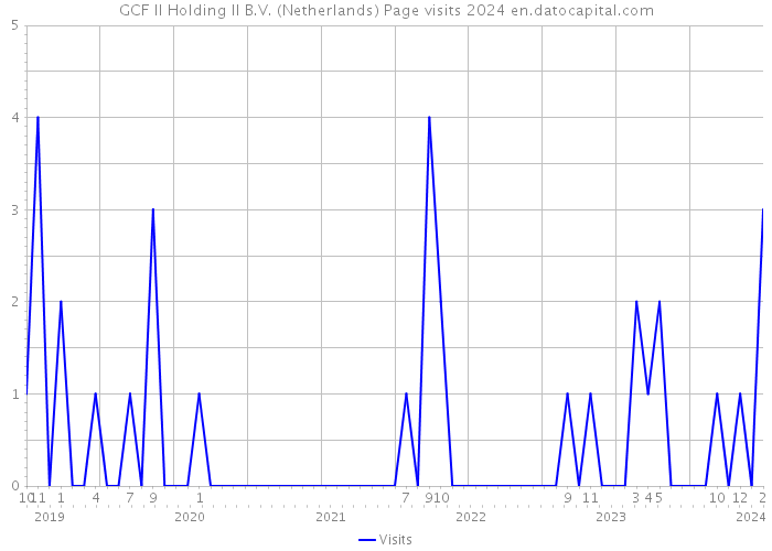 GCF II Holding II B.V. (Netherlands) Page visits 2024 