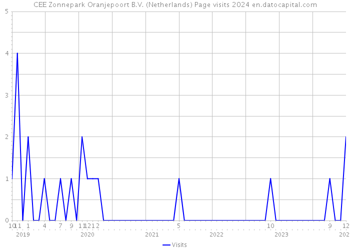CEE Zonnepark Oranjepoort B.V. (Netherlands) Page visits 2024 