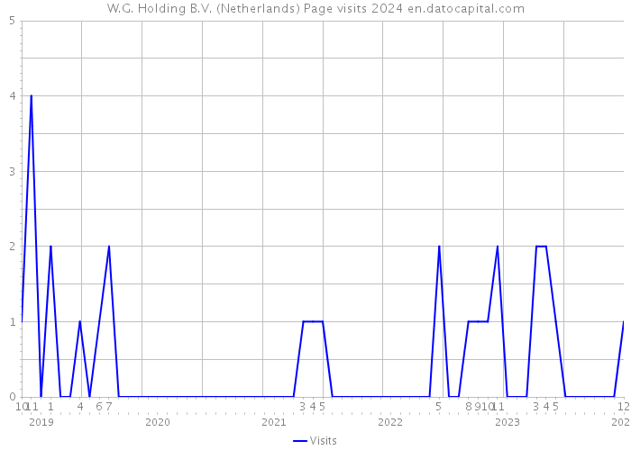 W.G. Holding B.V. (Netherlands) Page visits 2024 