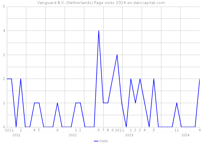 Vanguard B.V. (Netherlands) Page visits 2024 