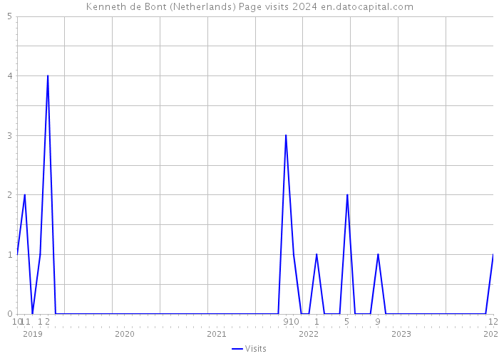 Kenneth de Bont (Netherlands) Page visits 2024 