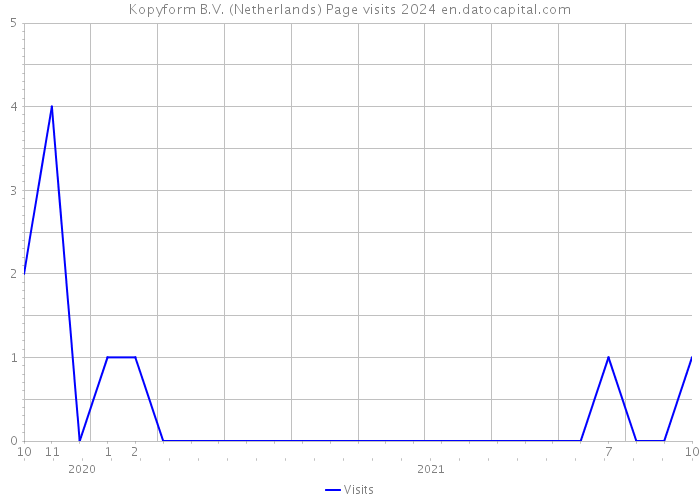 Kopyform B.V. (Netherlands) Page visits 2024 