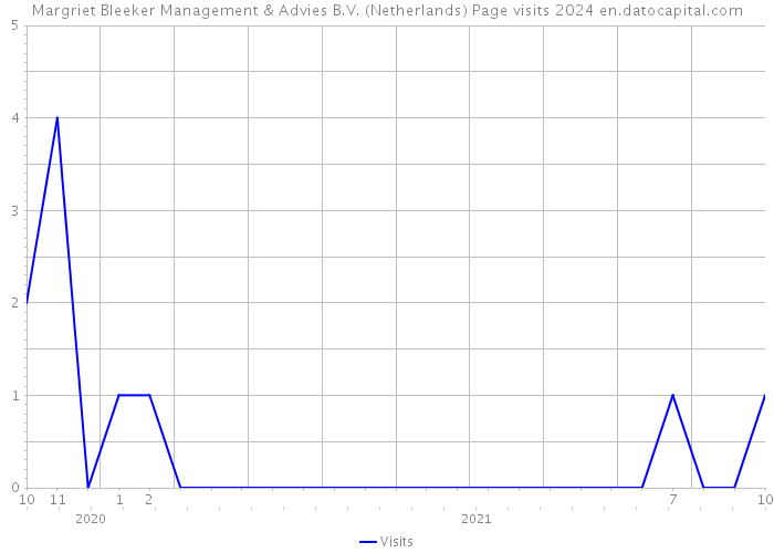 Margriet Bleeker Management & Advies B.V. (Netherlands) Page visits 2024 