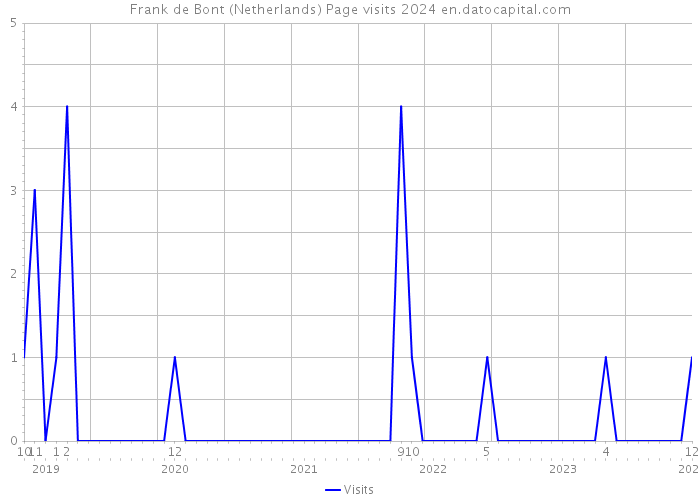 Frank de Bont (Netherlands) Page visits 2024 