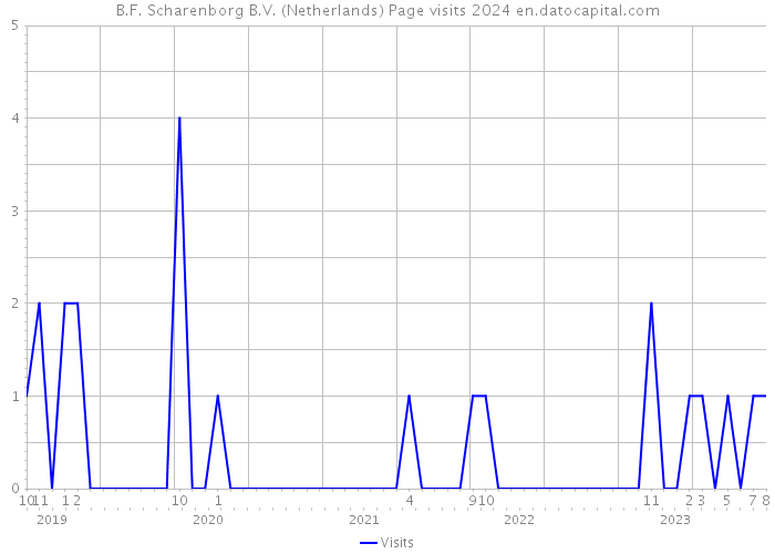B.F. Scharenborg B.V. (Netherlands) Page visits 2024 