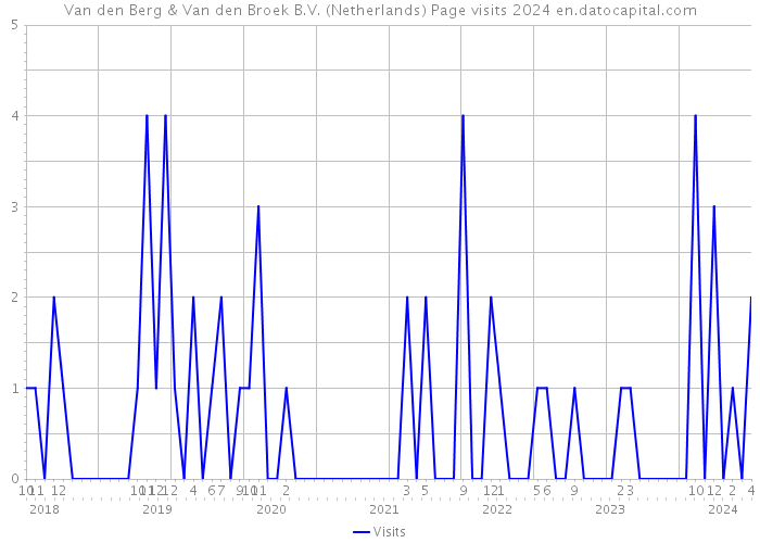 Van den Berg & Van den Broek B.V. (Netherlands) Page visits 2024 