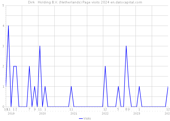 Dirk + Holding B.V. (Netherlands) Page visits 2024 