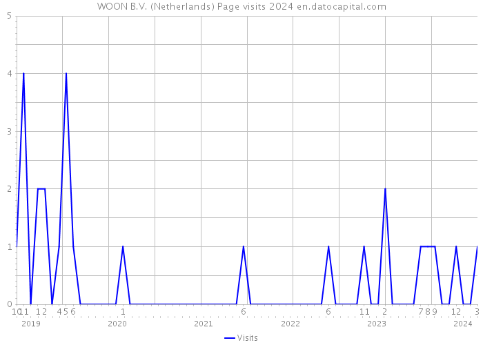 WOON B.V. (Netherlands) Page visits 2024 