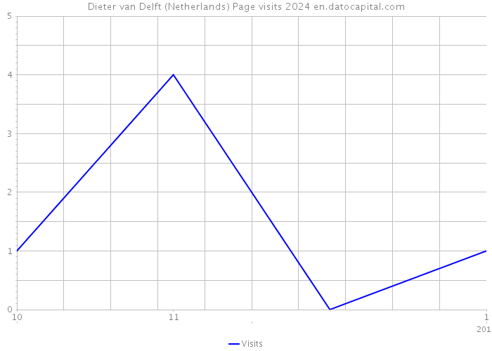 Dieter van Delft (Netherlands) Page visits 2024 