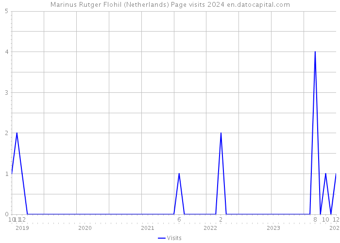 Marinus Rutger Flohil (Netherlands) Page visits 2024 
