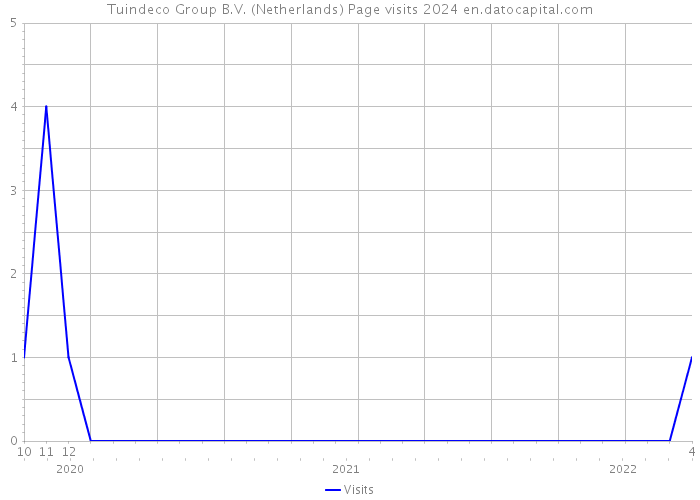 Tuindeco Group B.V. (Netherlands) Page visits 2024 