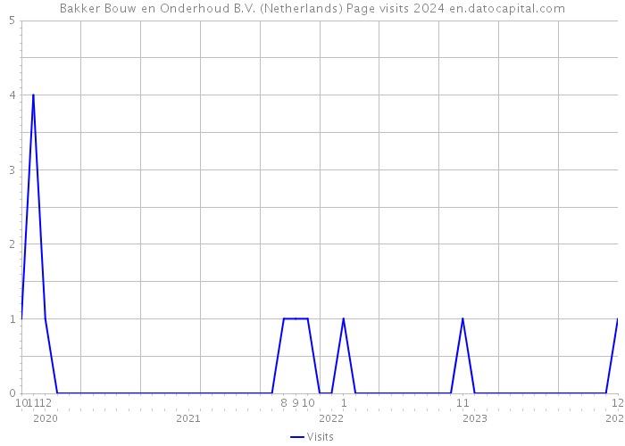 Bakker Bouw en Onderhoud B.V. (Netherlands) Page visits 2024 