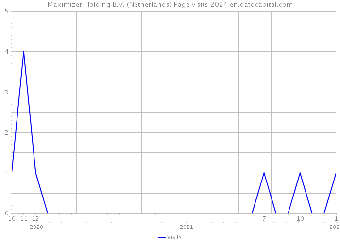 Maximizer Holding B.V. (Netherlands) Page visits 2024 