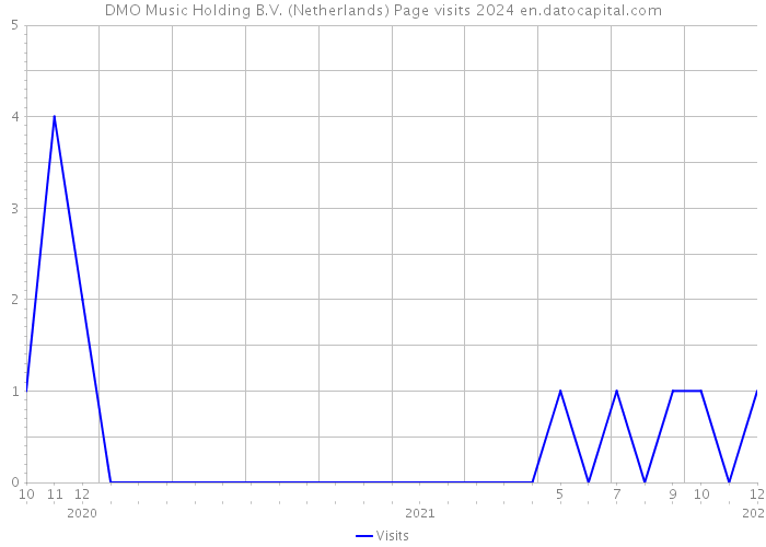 DMO Music Holding B.V. (Netherlands) Page visits 2024 
