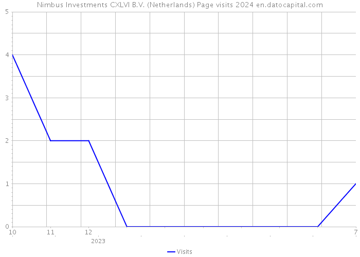 Nimbus Investments CXLVI B.V. (Netherlands) Page visits 2024 