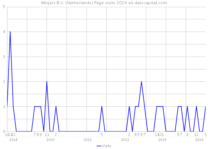 Weijers B.V. (Netherlands) Page visits 2024 